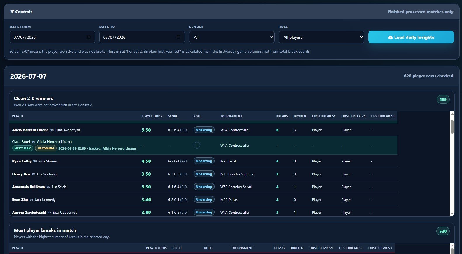 TennisJack Daily Insights page showing date controls, clean 2-0 winners, underdog odds, breaks and first break columns