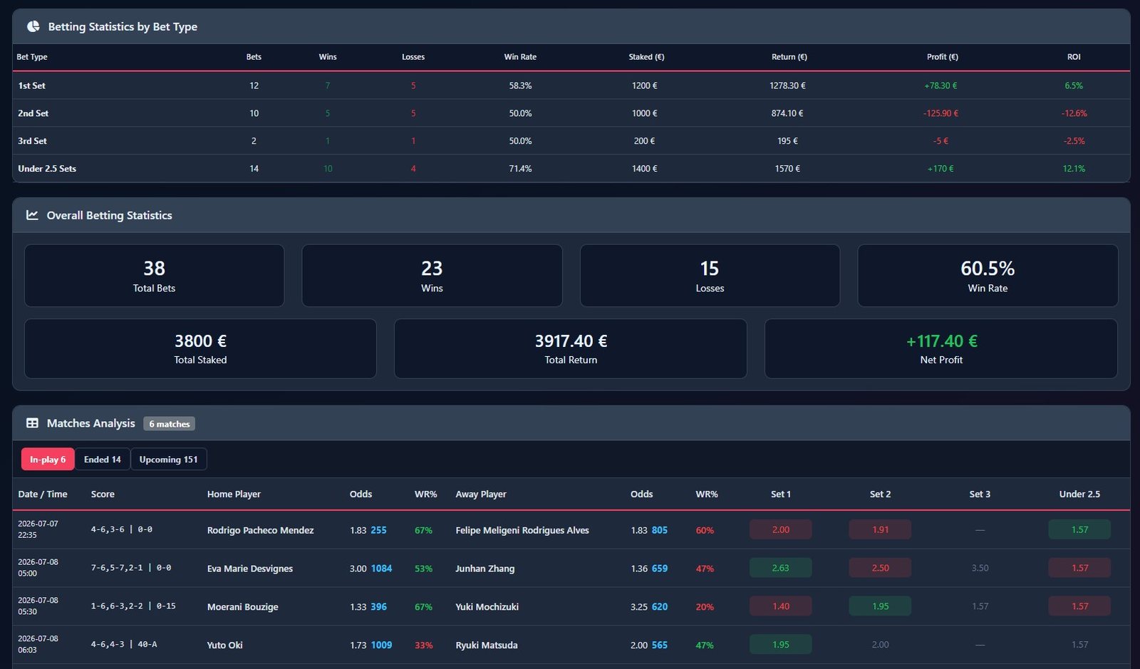 Live Tracker results showing betting statistics, overall performance cards and live tennis match analysis table