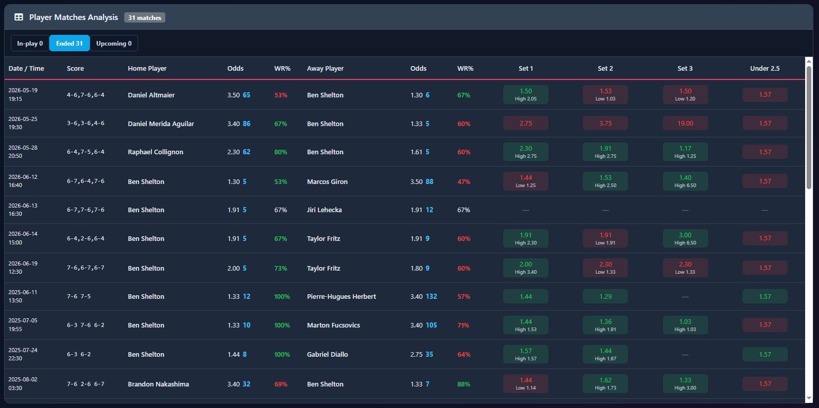 Player Deep Analysis match table with tennis scores, player odds, WR percentages and set odds columns