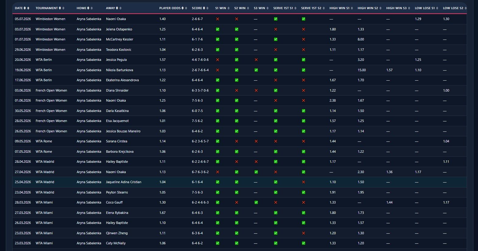 Player Research results table showing tennis match history, odds, score and set win columns