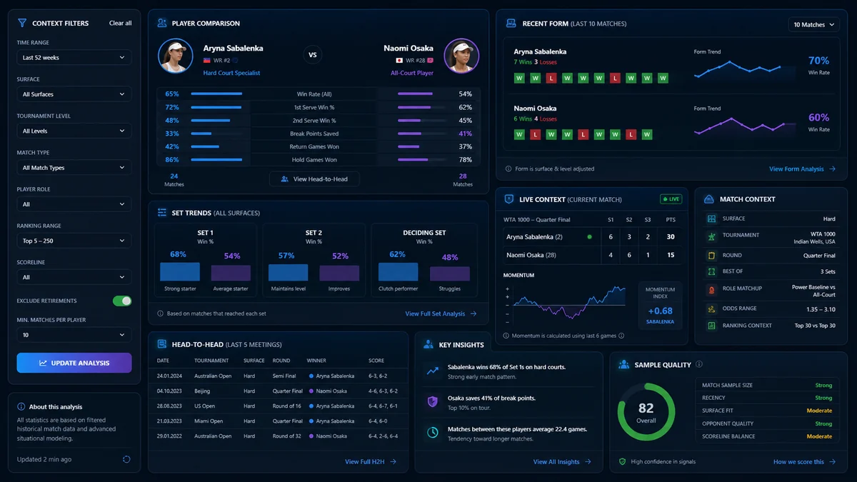Professional tennis analysis dashboard with player history, match context and set trend data