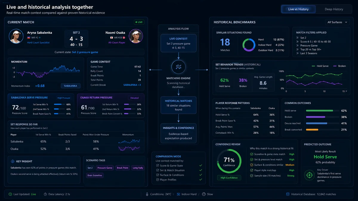 Live tennis analysis dashboard comparing current match context with historical benchmarks