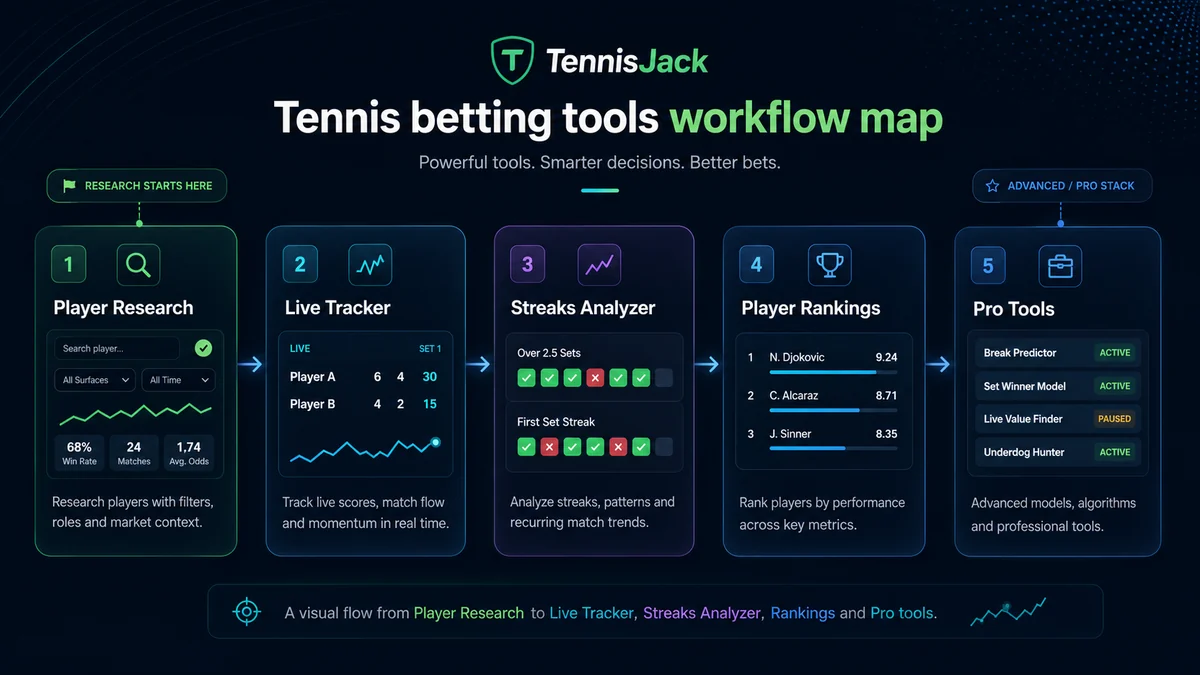 TennisJack tennis betting tools workflow map from Player Research to Live Tracker, Streaks Analyzer, Player Rankings and Pro tools